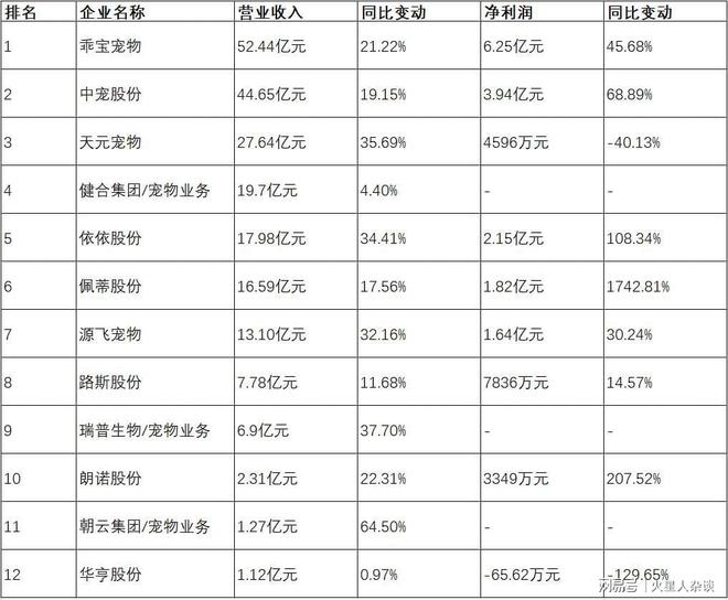 头：从代工到自主品牌年营收超过50亿元不朽情缘平台网站山东聊城诞生的宠物巨(图3)