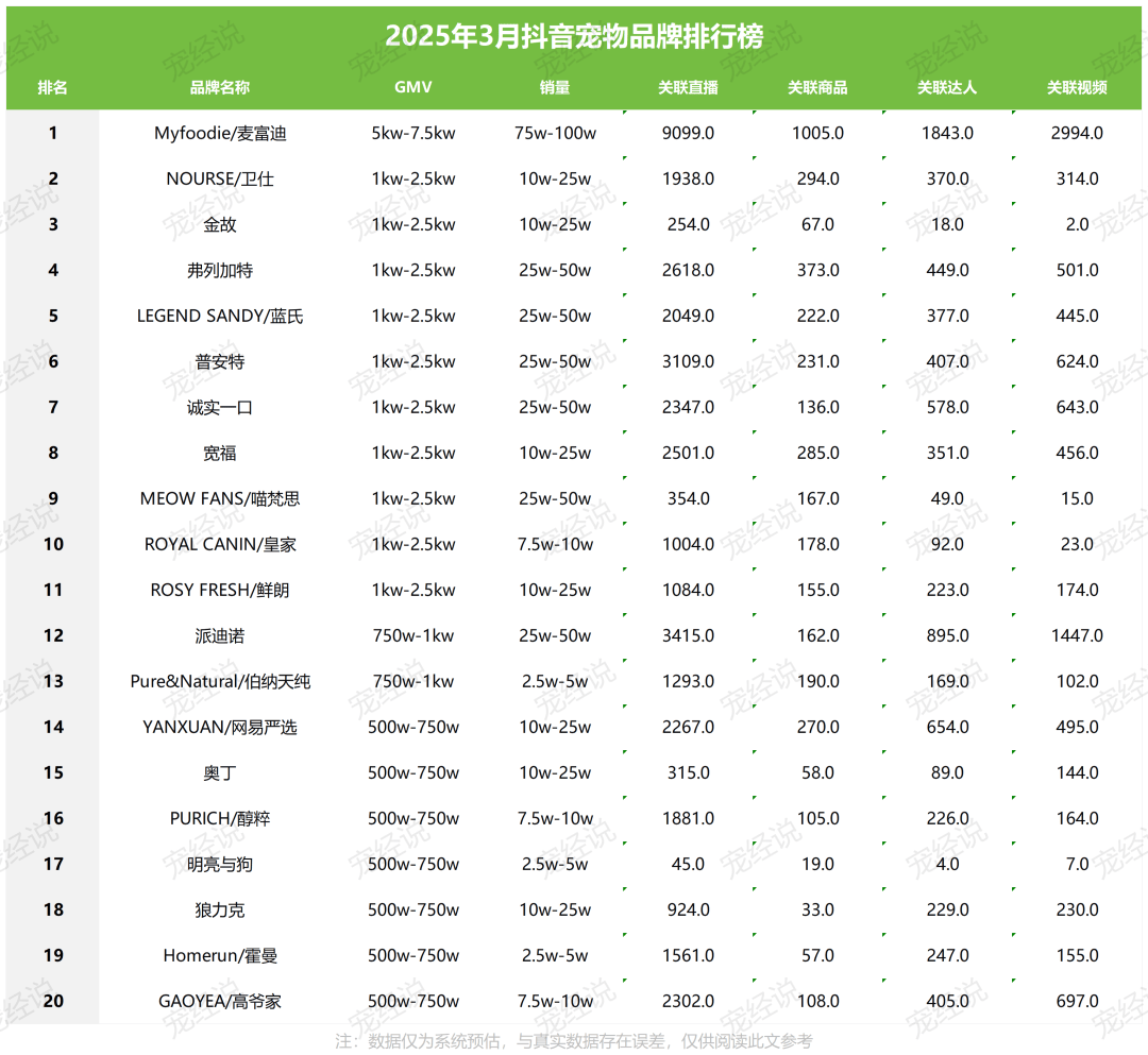 第一季度抖音宠物品牌排行榜出炉mg不朽情缘网站刚刚2025(图2)