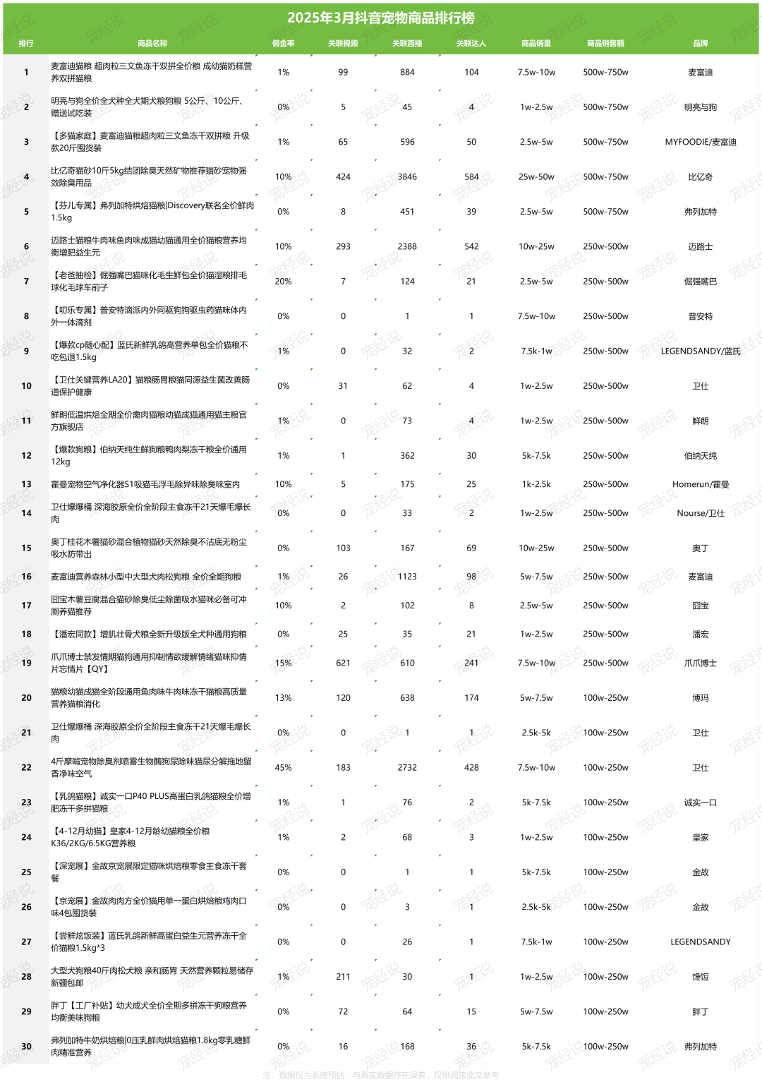 第一季度抖音宠物品牌排行榜出炉mg不朽情缘网站刚刚2025