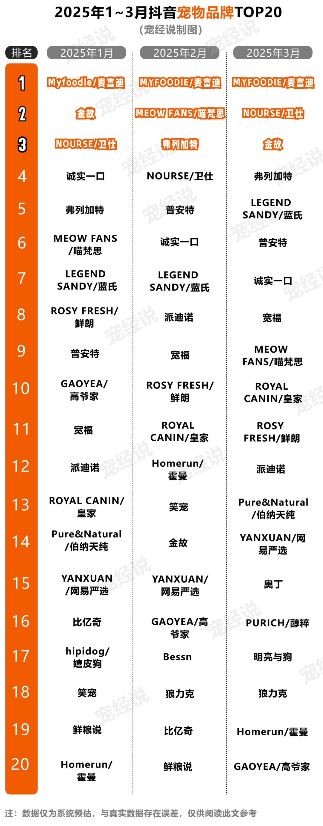 第一季度抖音宠物品牌排行榜出炉mg不朽情缘网站刚刚2025(图4)