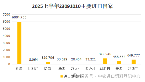 2025年上半年进出口数据分析不朽情缘游戏入口中国宠物食品(图4)