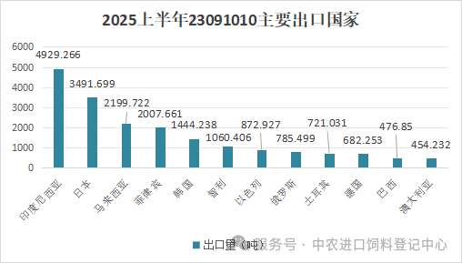 2025年上半年进出口数据分析不朽情缘游戏入口中国宠物食品(图6)