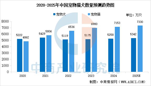 及宠物食品市场规模预测分析（图）不朽情缘版2025年中国宠物